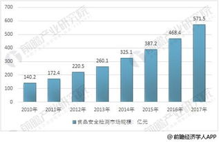 食品安全与安全生产检验检测 机遇与挑战并存的行业新篇章